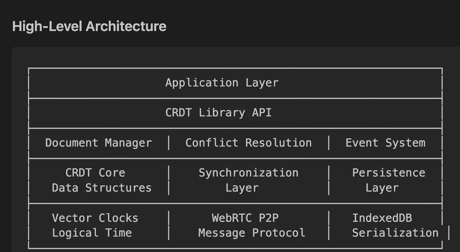 Layered CRDT architecture: application and CRDT API over sync and persistence, on vector clocks, WebRTC and IndexedDB