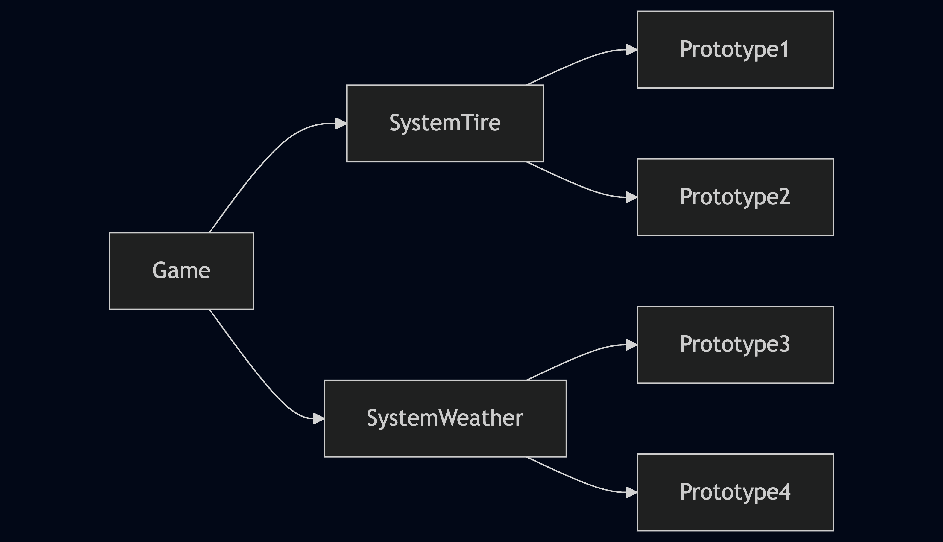 Systems lead to prototypes