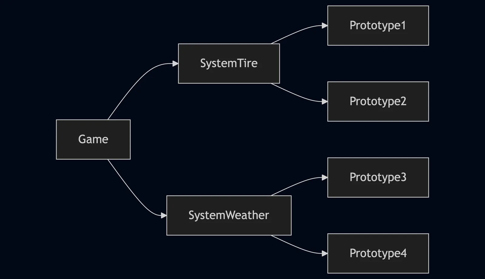 Systems lead to prototypes