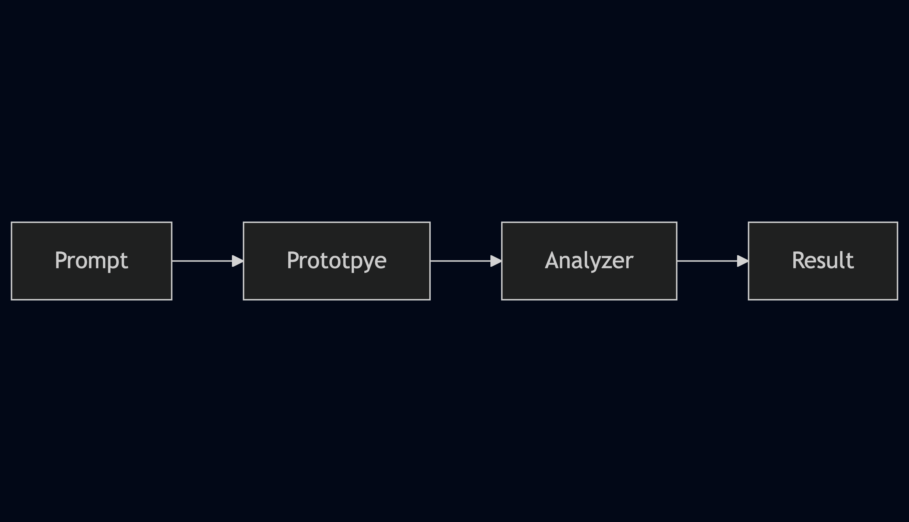 When generating anything: analyse it