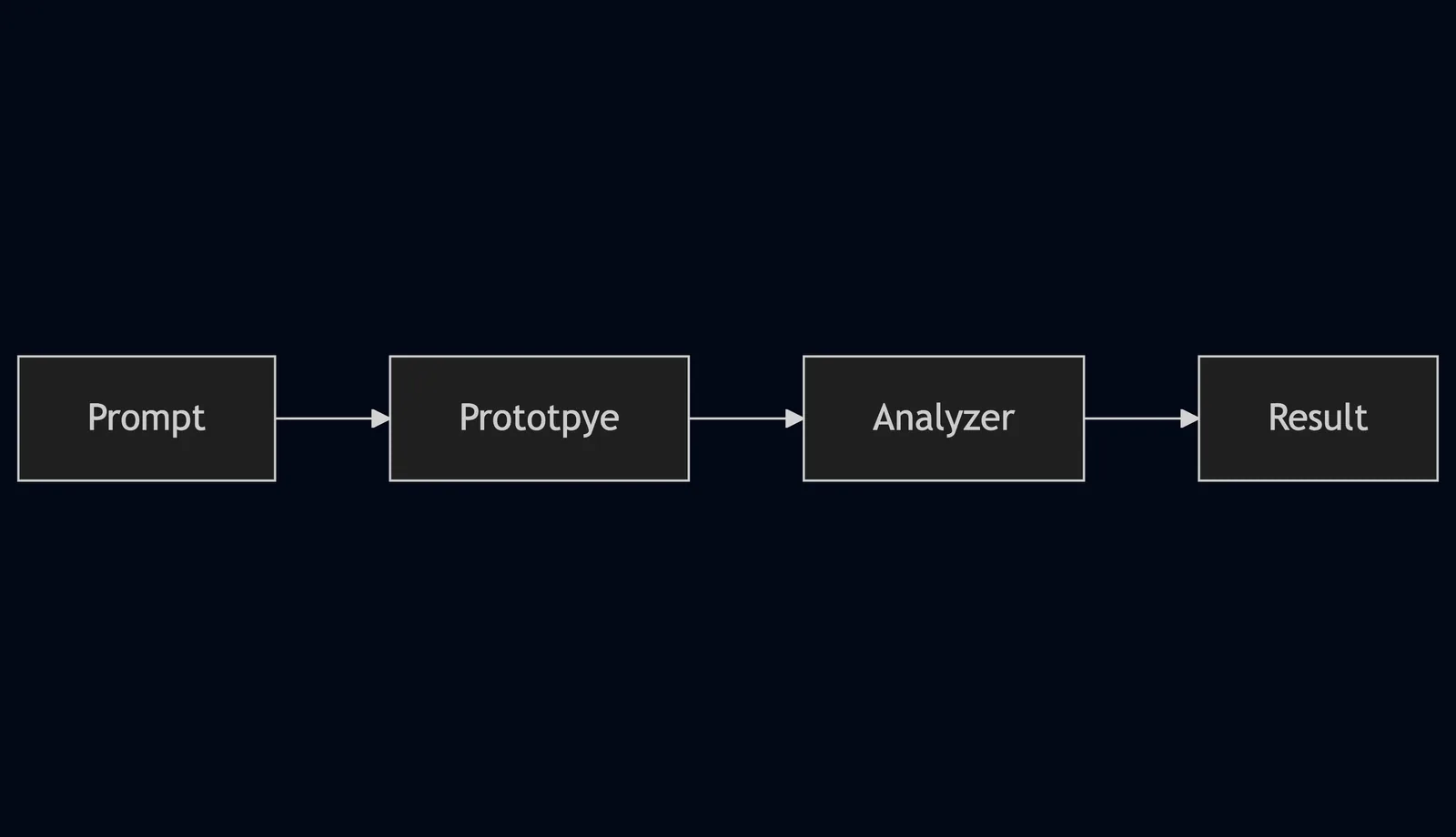 When generating anything: analyse it