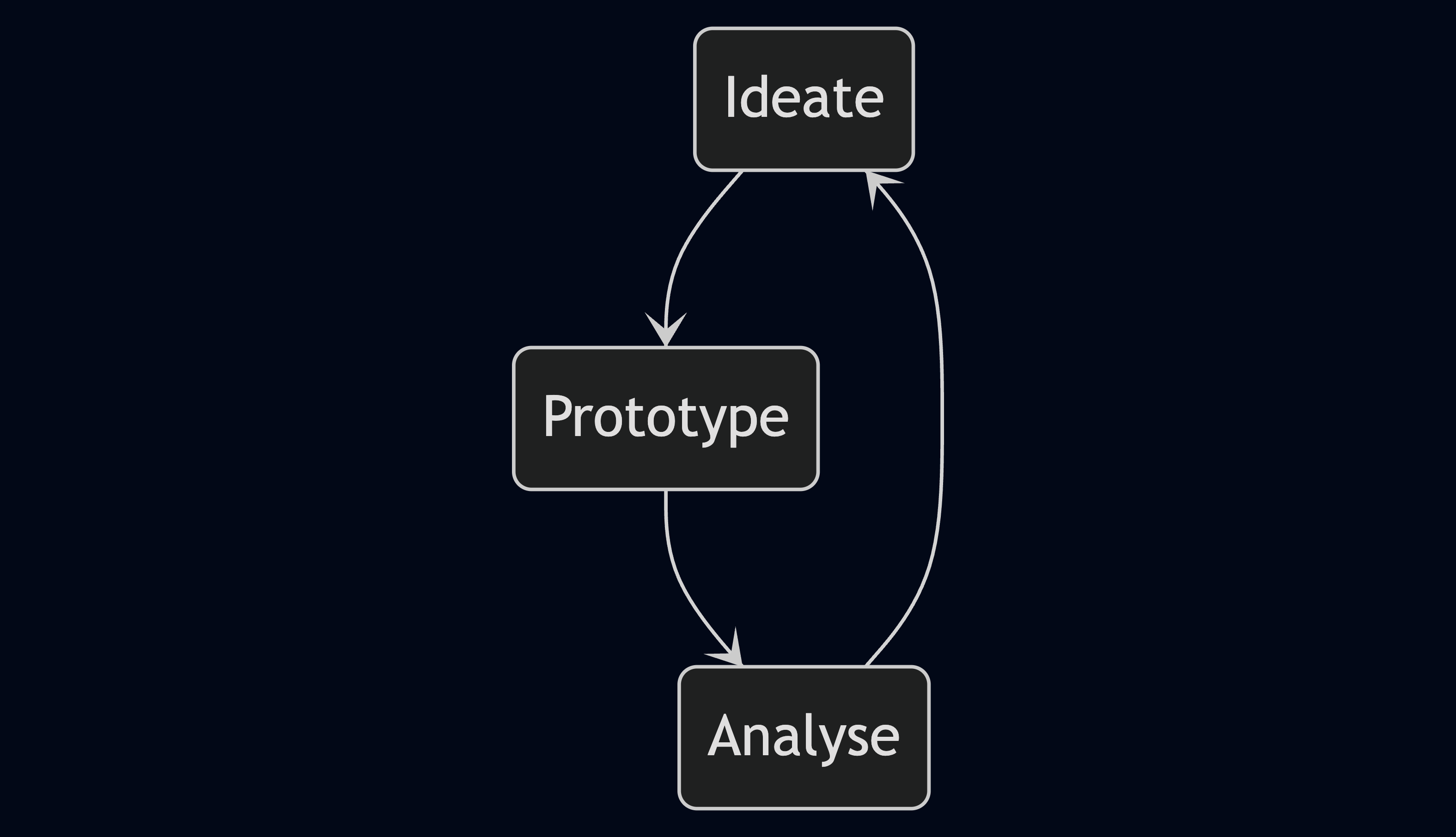 The basic protoyping loop