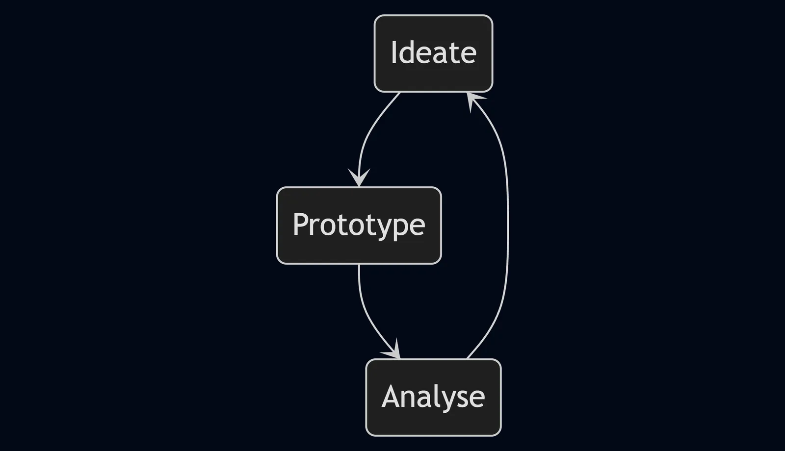 The basic protoyping loop